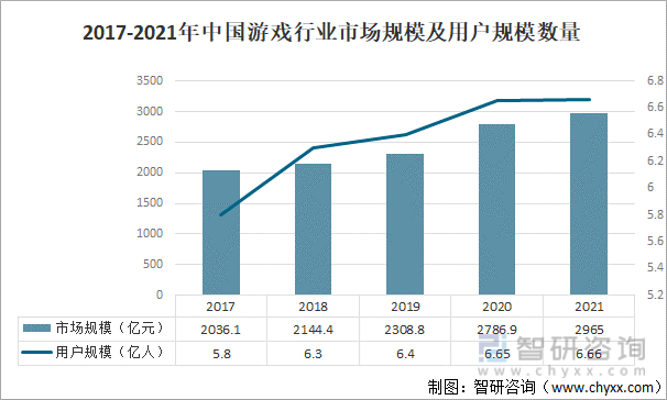 争格局分析游戏用户规模67亿人增幅达957%亚游ag电玩2022中国游戏行业发展现状及竞(图7)