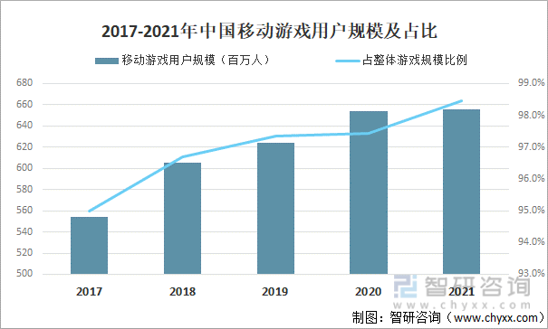 争格局分析游戏用户规模67亿人增幅达957%亚游ag电玩2022中国游戏行业发展现状及竞(图6)