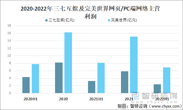 争格局分析游戏用户规模67亿人增幅达957%亚游ag电玩2022中国游戏行业发展现状及竞(图4)