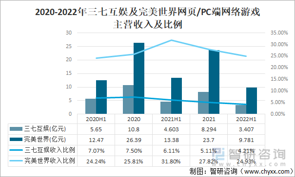 争格局分析游戏用户规模67亿人增幅达957%亚游ag电玩2022中国游戏行业发展现状及竞(图11)