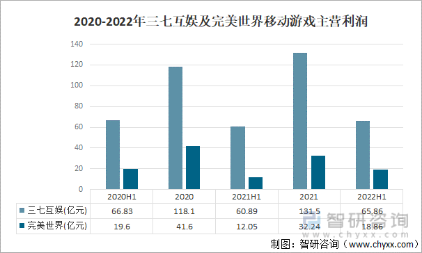 争格局分析游戏用户规模67亿人增幅达957%亚游ag电玩2022中国游戏行业发展现状及竞(图17)